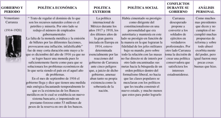 Cuadros comparativos Gobiernos Postrevolucionarios 【Descargar】