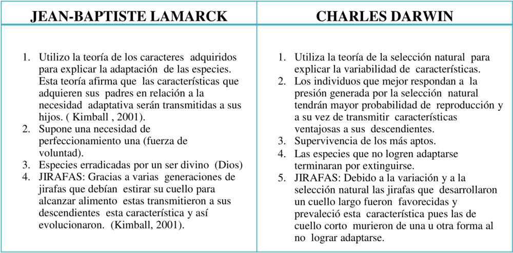 Cuadros comparativos de Lamarck y Darwin 【Descargar】