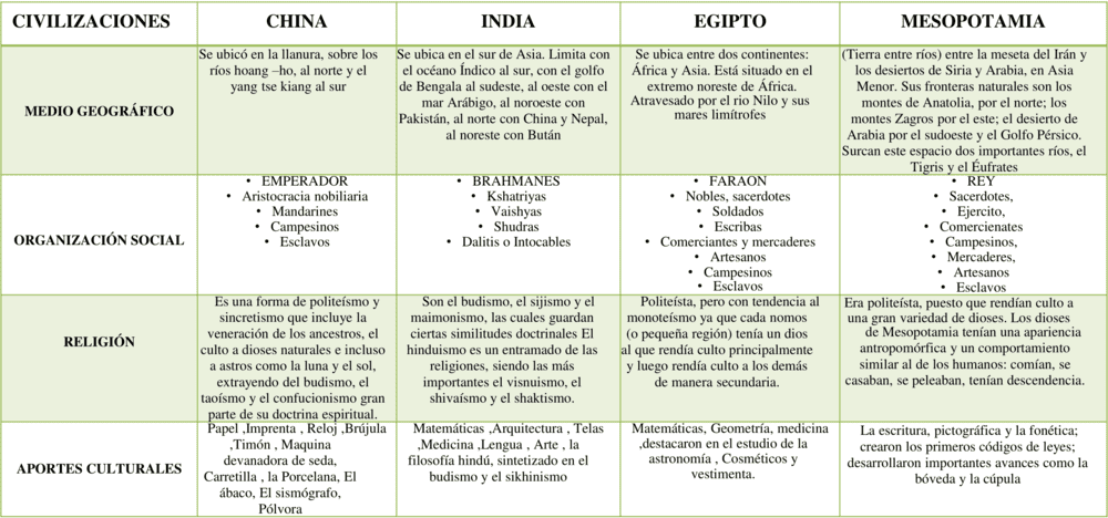 Cuadros comparativos Mesopotamia, Egipto, India y China