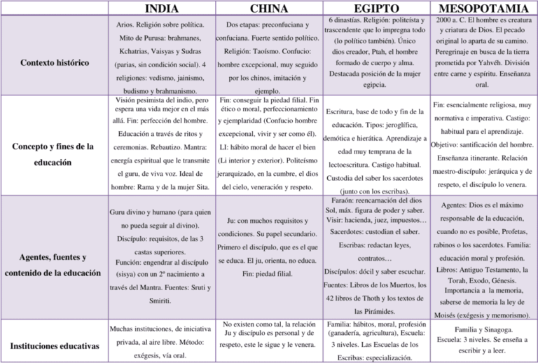Cuadros comparativos Mesopotamia, Egipto, India y China