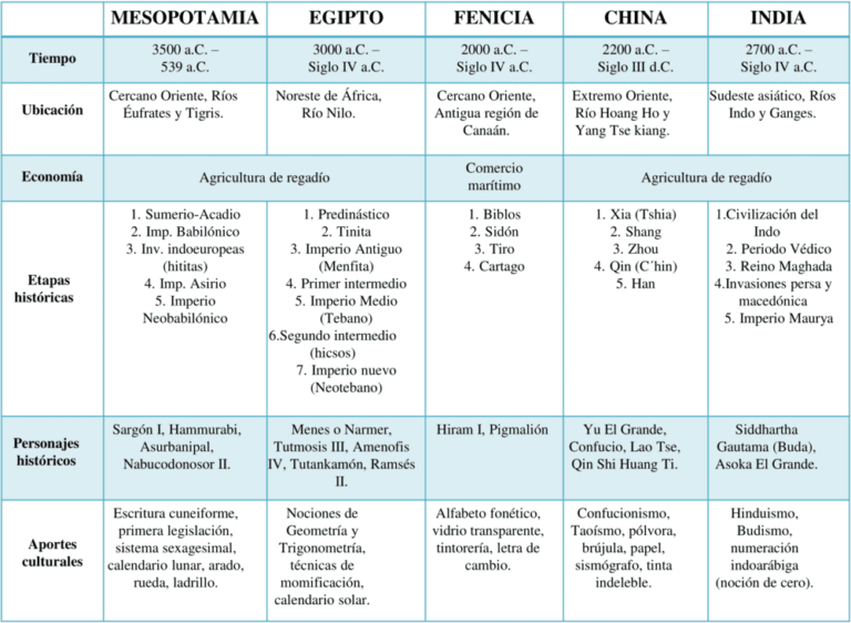 Cuadros comparativos Mesopotamia, Egipto, India y China