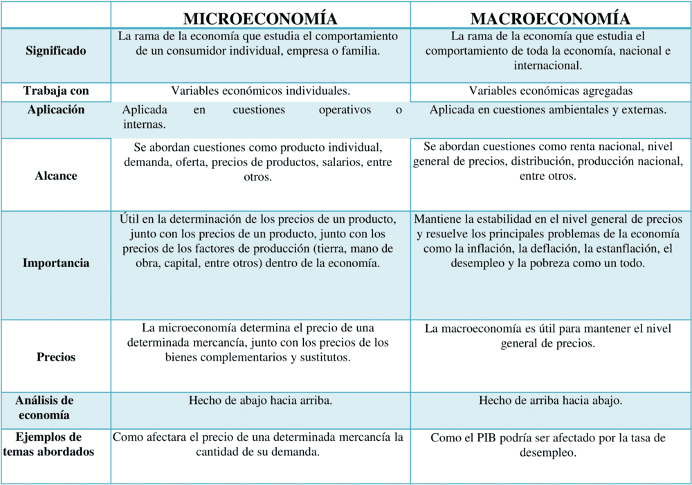 Cuadros comparativos Microeconomía y Macroeconomía 【Descargar】