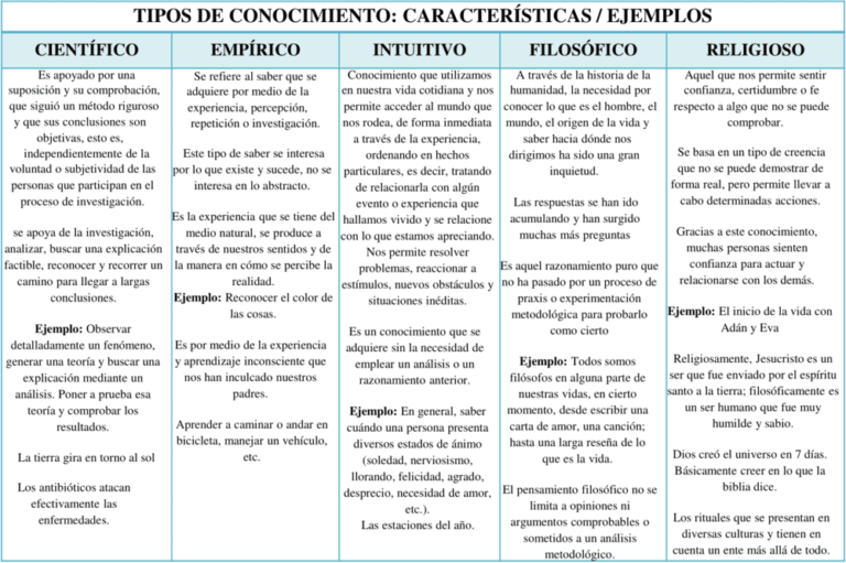 Cuadro Comparativo De Los Tipos De Conocimientos