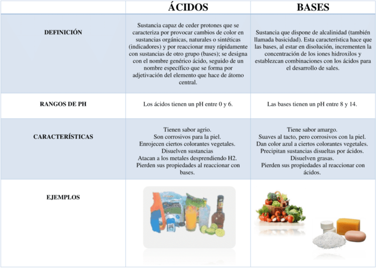 Cuadros comparativos de los Ácidos y Bases 【Descargar】