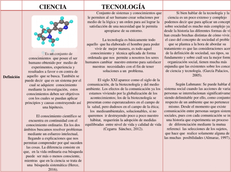 Cuadros comparativos de Ciencia y Tecnología 【Descargar】