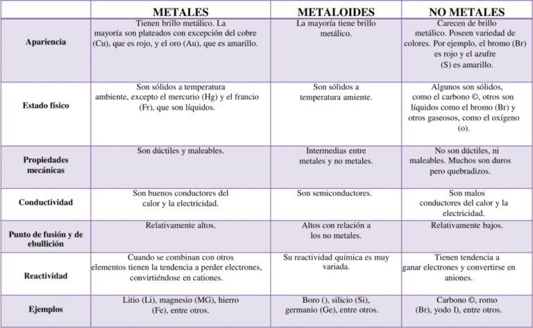 Cuadros comparativos Metales y No Metales 【Descargar】