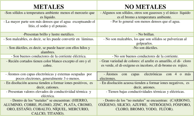 Semejanzas Y Diferencias Entre Metales Y No Metales