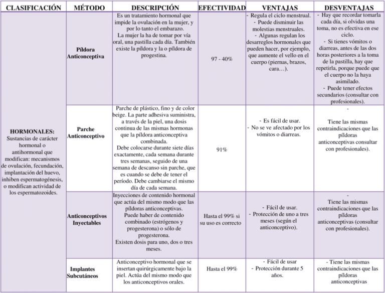 Cuadro Comparativo De Los Métodos Anticonceptivos cuadroscomparativos.info