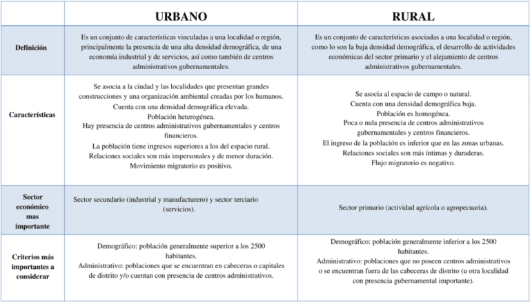 Semejanzas Entre Paisaje Rural Y Paisaje Urbano cuadroscomparativos.info