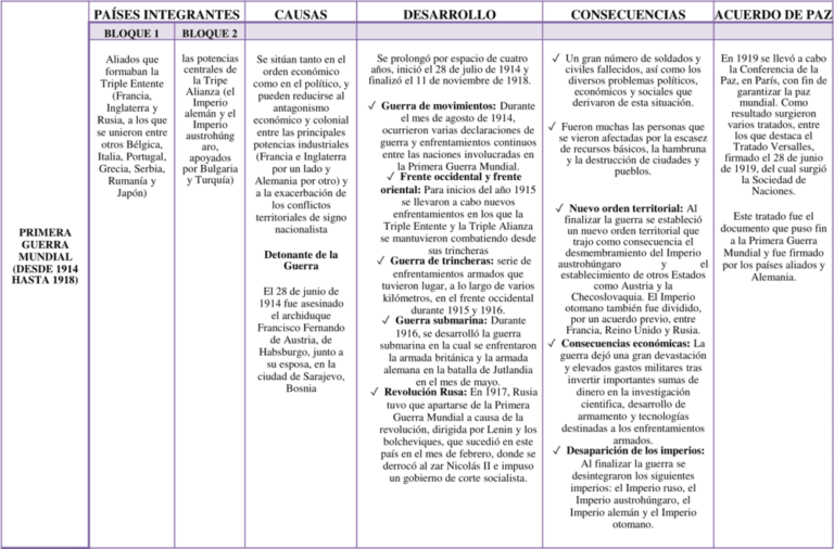Cuadros comparativos Primera y Segunda Guerra Mundial