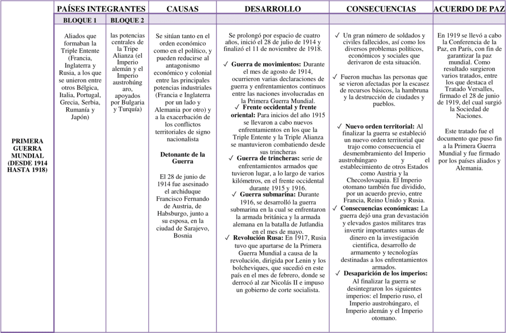 Cuadros comparativos Primera y Segunda Guerra Mundial