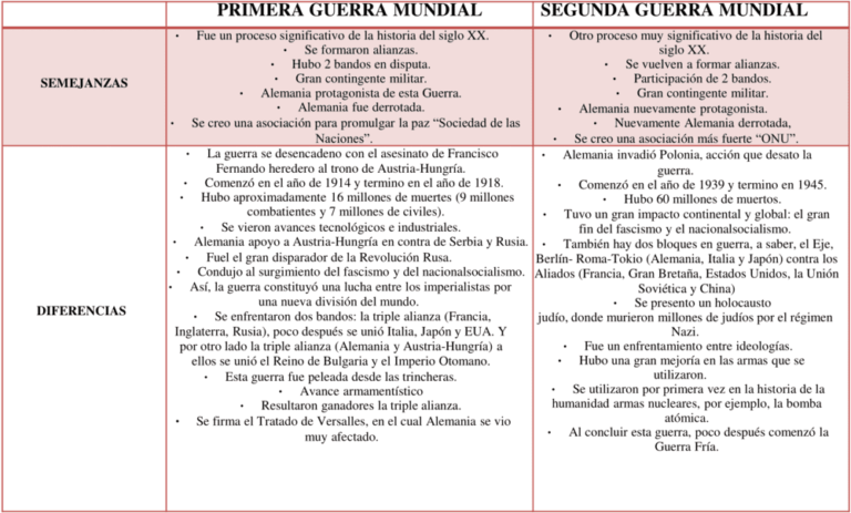 Información Sobre La Primera Y Segunda Guerra Mundial