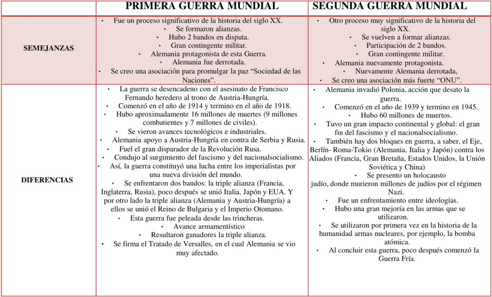 Cuadros comparativos Primera y Segunda Guerra Mundial