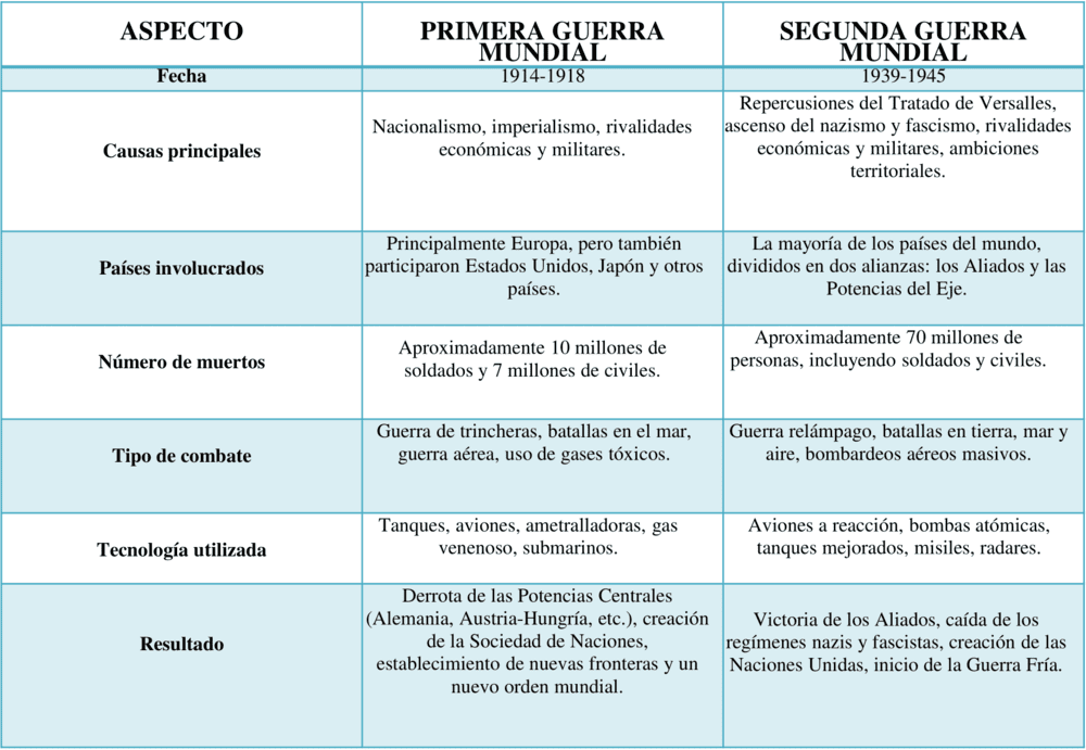 Cuadros comparativos Primera y Segunda Guerra Mundial
