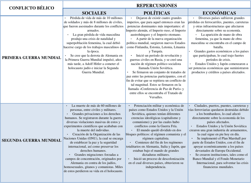 Cuadros comparativos Primera y Segunda Guerra Mundial