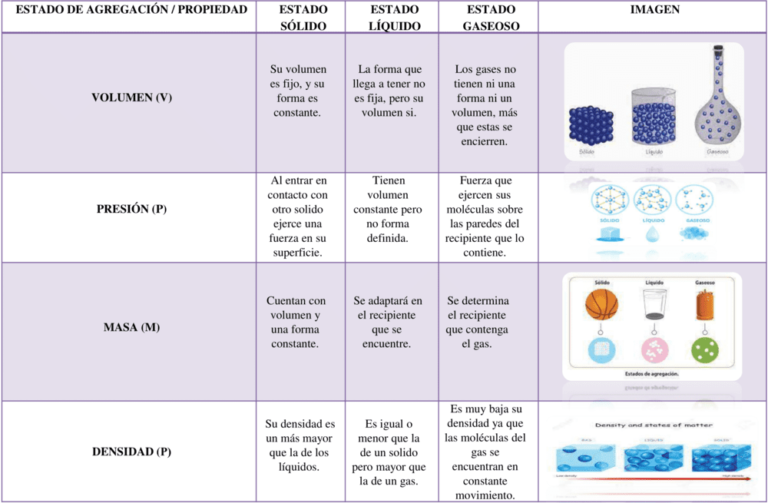 Cuadros comparativos Estados de la Materia 【Descargar】