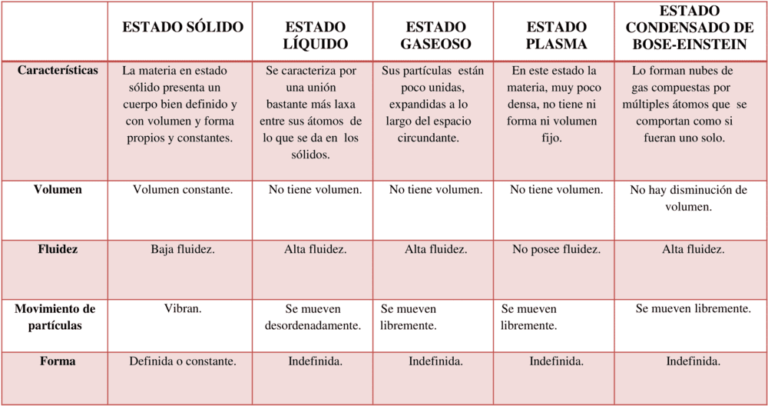 Cuadros comparativos Estados de la Materia 【Descargar】