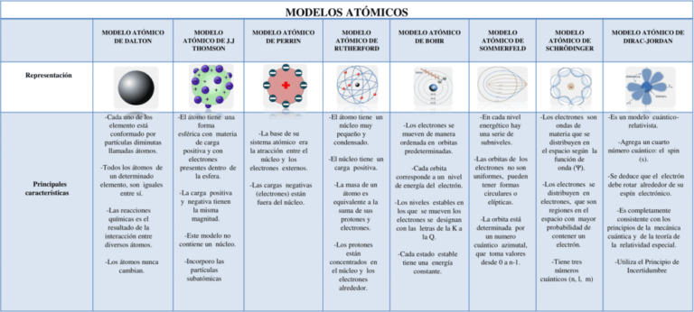 Cuadros comparativos de los Modelos Atómicos 【Descargar】