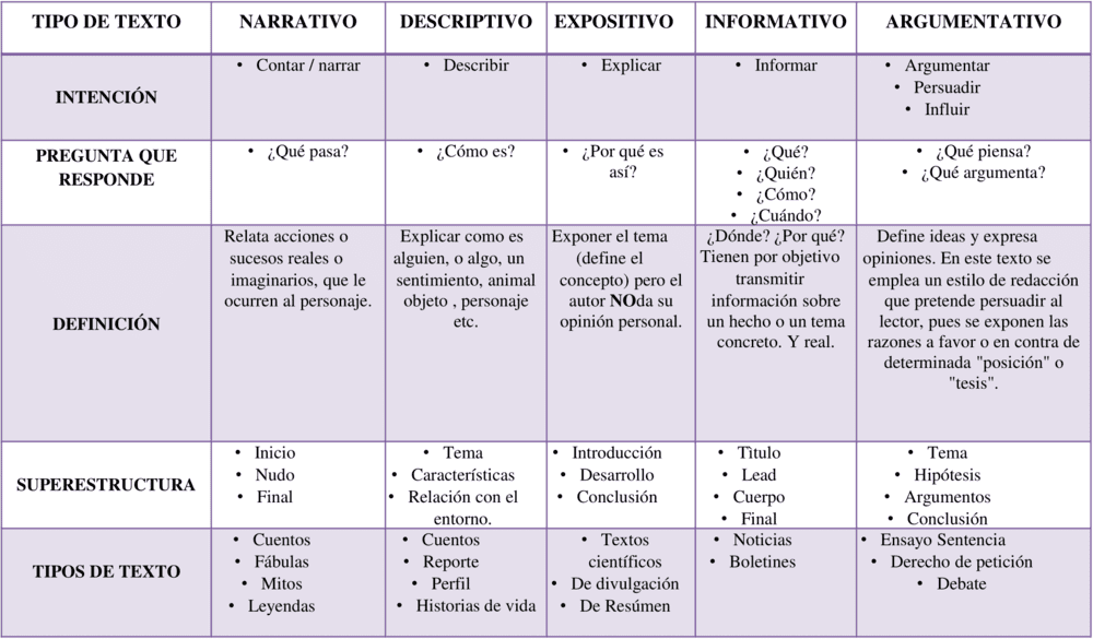Cuadros comparativos de los Tipos de Textos 【Descargar】