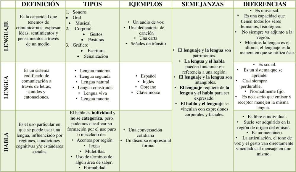 Diferencias Y Similitudes Entre Lengua Lenguaje Y Habla Lenguaje,